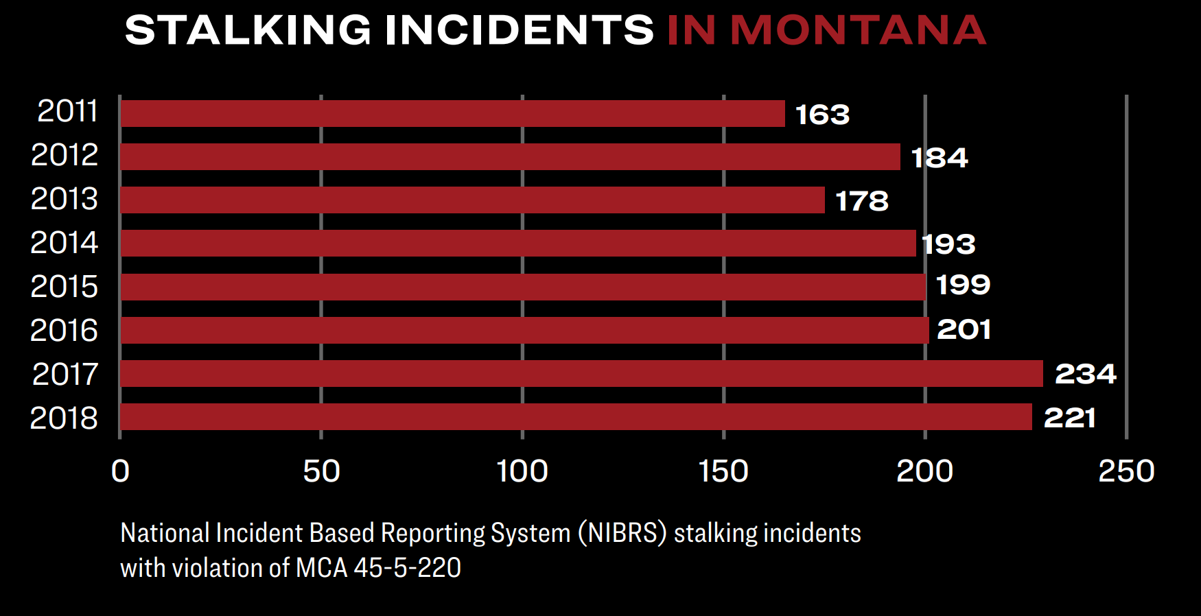 Stalking incidents